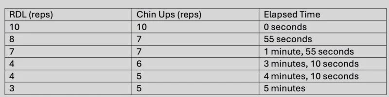 A workout table showing reps for RDL and chin-ups alongside elapsed time. Row 1: 10 reps for both, 0 seconds. Row 2: 8 and 7 reps, 55 seconds. Row 3: 7 each, 1:55. Row 4: 4 and 6 reps, 3:10. Row 5: 4 and 5 reps, 4:10. Row 6: 3 and 5 reps, 5 minutes.