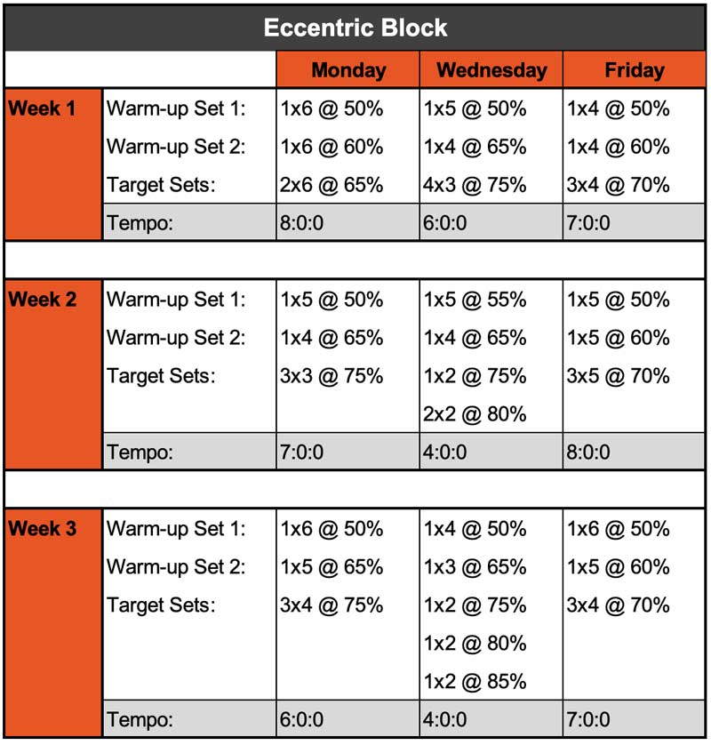 Eccentric Block