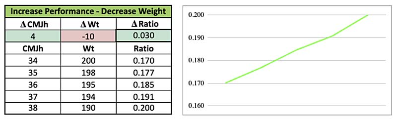 Increase and Decrease