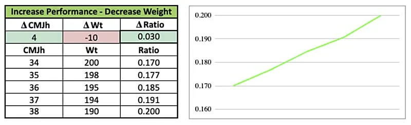 Increase and Decrease