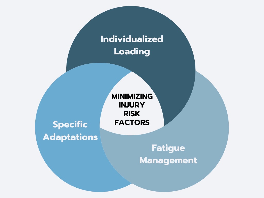 Injury Risk Venn Diagram