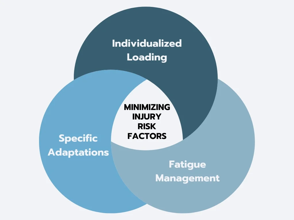 Injury Risk Venn Diagram