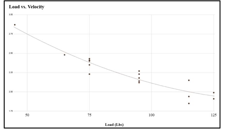 A scatter plot titled Load vs. Velocity with a downward sloping trend line. The x-axis is labeled Load (Lbs) ranging from 50 to 125, and the y-axis is labeled Velocity ranging from 2.00 to 2.75. Data points are scattered along the trend line.
