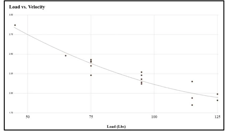A scatter plot titled Load vs. Velocity with a downward sloping trend line. The x-axis is labeled Load (Lbs) ranging from 50 to 125, and the y-axis is labeled Velocity ranging from 2.00 to 2.75. Data points are scattered along the trend line.