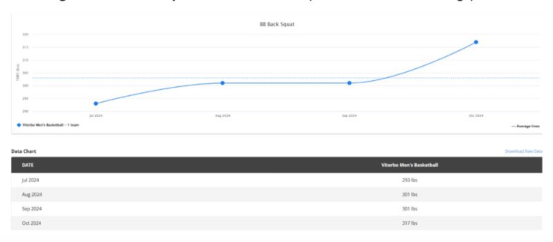 Line graph showing 1RM Back Squat progress for Victoria Mens Basketball from July 2024 to October 2024. Points: July 269 lbs, August 301 lbs, September 326 lbs, October 337 lbs. The average line slopes upward, indicating improvement. Data table below.