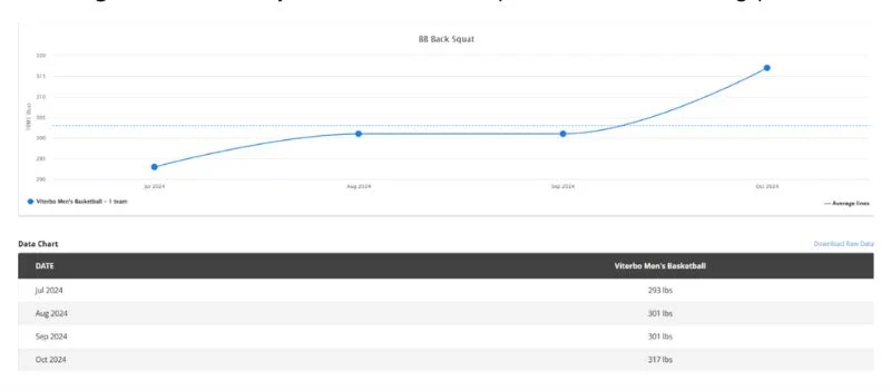 Line graph showing 1RM Back Squat progress for Victoria Mens Basketball from July 2024 to October 2024. Points: July 269 lbs, August 301 lbs, September 326 lbs, October 337 lbs. The average line slopes upward, indicating improvement. Data table below.
