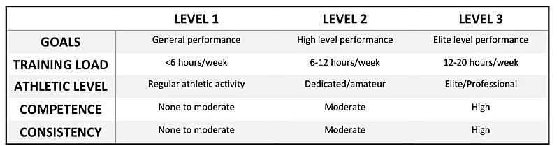 Precision Nutrition System