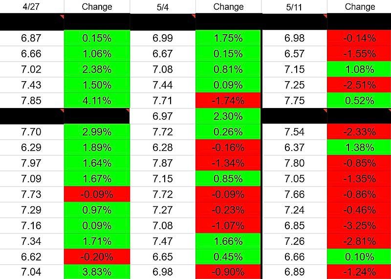 Speed Trends