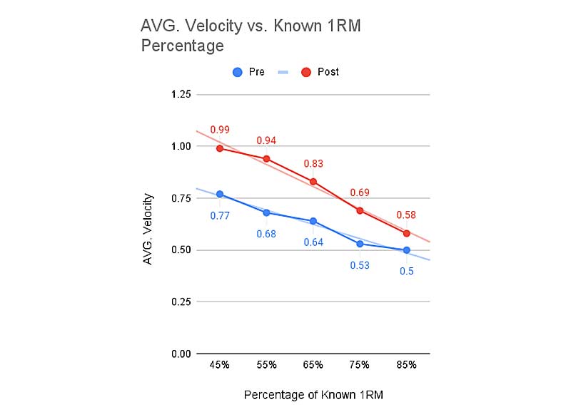 Trap Bar Data