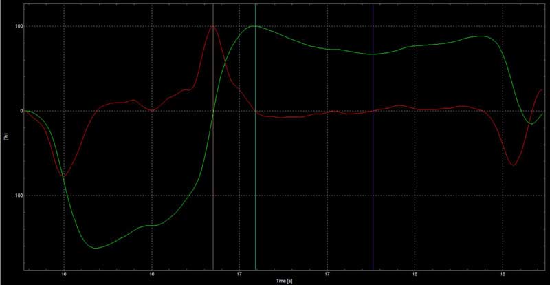 Acceleration Velocity