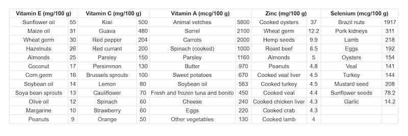 Antioxident Contents