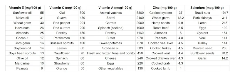 Antioxident Contents