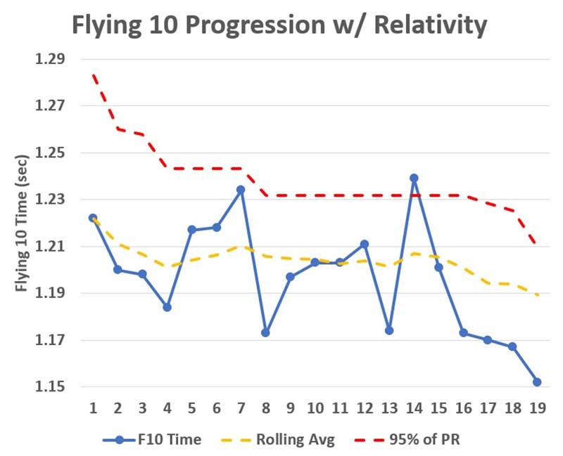 Flying 10 Graph