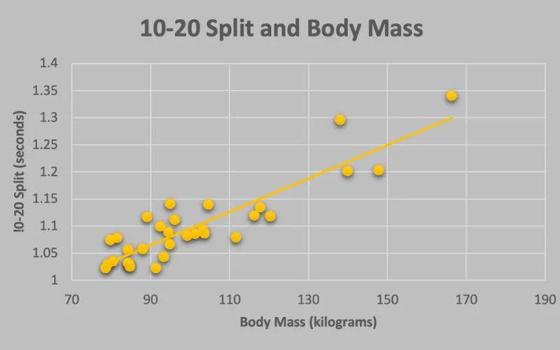Sprint Speed Body Mass