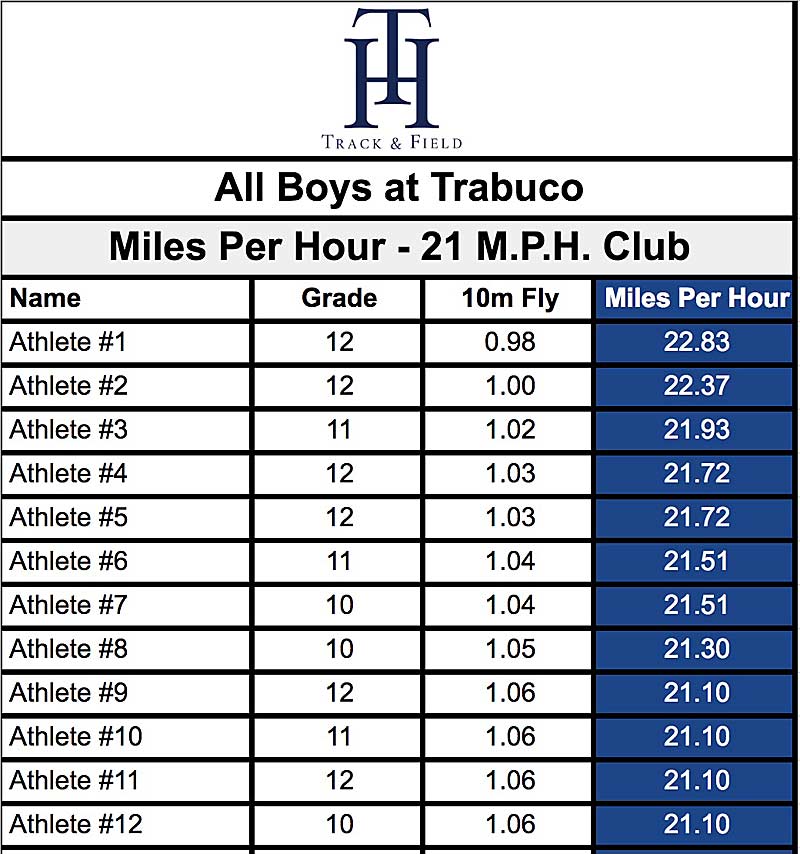 21 mph club