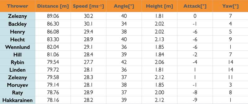 Thrower Chart