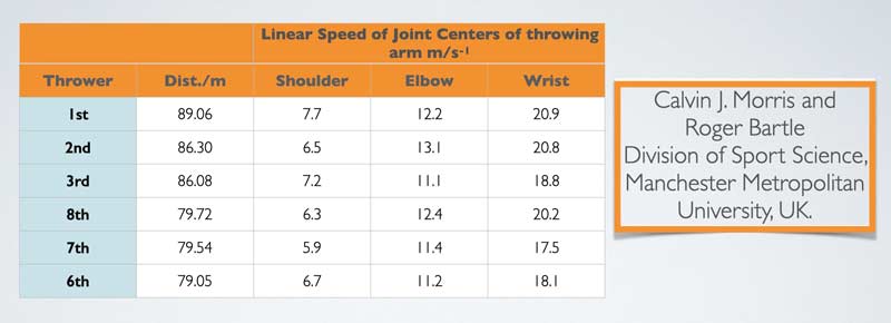 Speed Throwing Arm