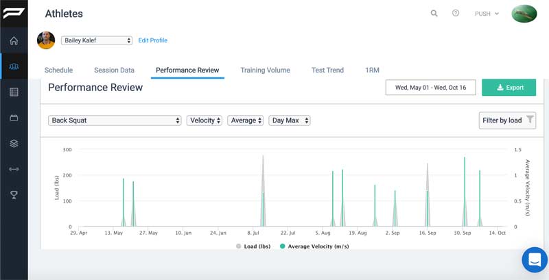 PUSH Performance Review