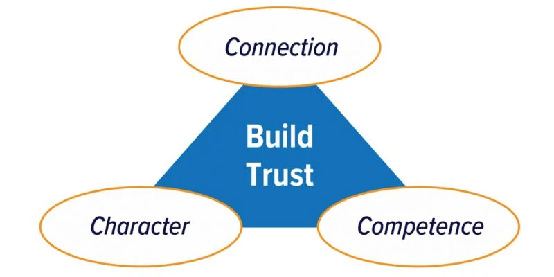 3Cs