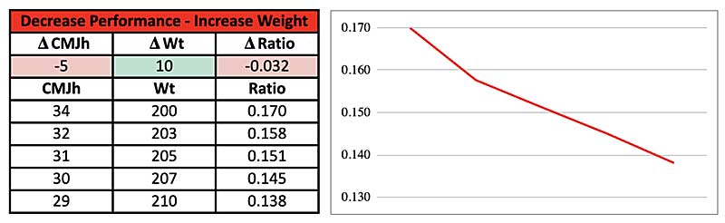 Decrease and Increase