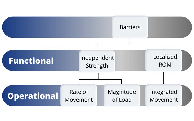 Functional Operational
