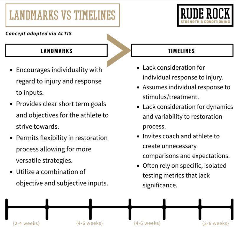 Landmarks Timelines
