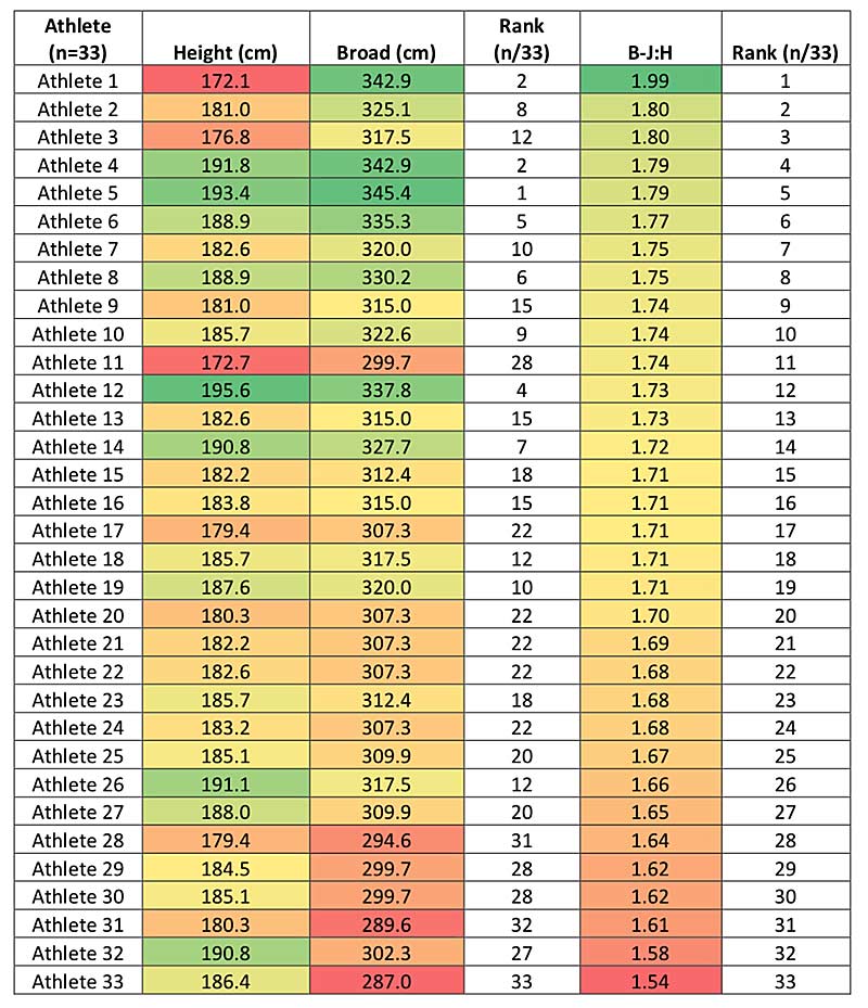 NFL Combine Data