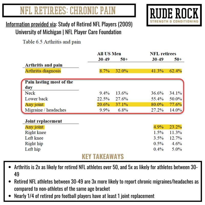 Chronic Pain NFL Retirees