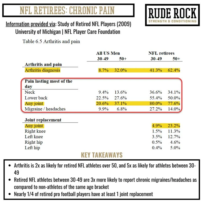 Chronic Pain NFL Retirees