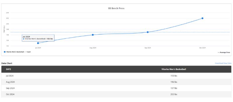 Line graph showing a consistent increase in BB Bench Press weights from 190 lbs in July 2024 to 222 lbs in October 2024. Data chart below lists the weights: July 2024 - 190 lbs, August - 196 lbs, September - 207 lbs, October - 222 lbs.