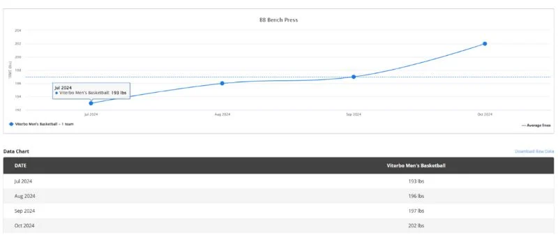 Line graph showing a consistent increase in BB Bench Press weights from 190 lbs in July 2024 to 222 lbs in October 2024. Data chart below lists the weights: July 2024 - 190 lbs, August - 196 lbs, September - 207 lbs, October - 222 lbs.