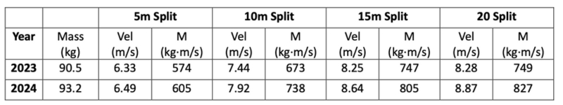 A table comparing data from the years 2023 and 2024. It includes columns for Mass (kg), Velocity (m/s), and Momentum (kg·m/s) at distances of 5m, 10m, 15m, and 20m. Values increase slightly from 2023 to 2024.