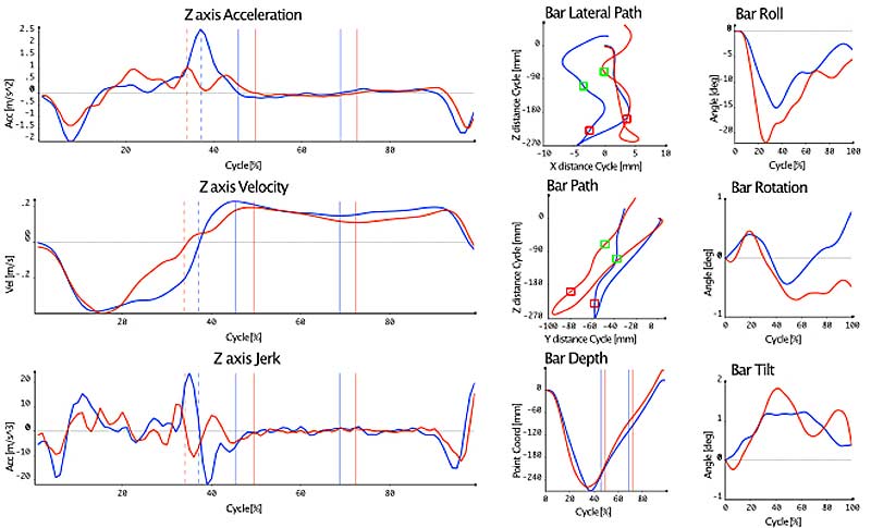 Bench Press Kinematics