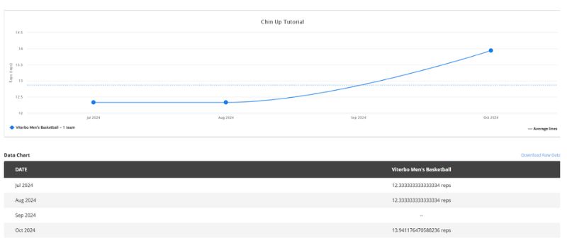 Line graph titled Chin Up Tutorial showing data points and upward trend from July to October 2024. Below is a data table for Victoria Mens Basketball with dates and corresponding values ranging from 11 to 13.34.