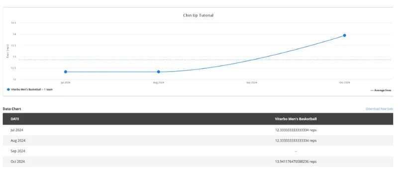 Line graph titled Chin Up Tutorial showing data points and upward trend from July to October 2024. Below is a data table for Victoria Mens Basketball with dates and corresponding values ranging from 11 to 13.34.