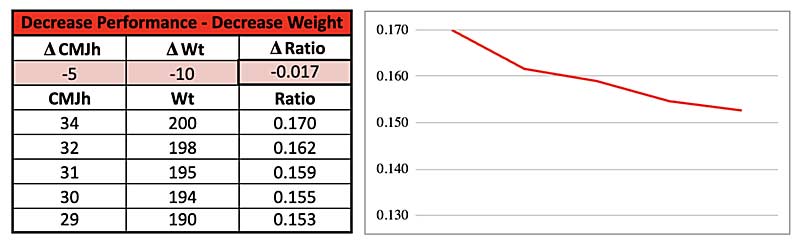 Decrease Decrease