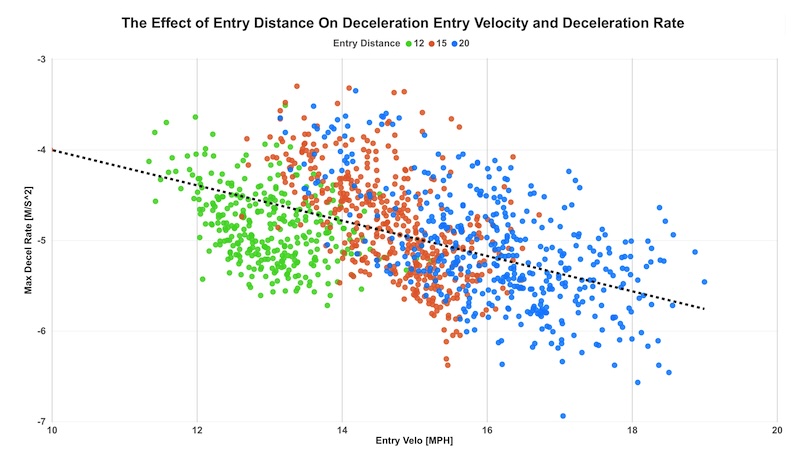 Entry Velocity Deceleration