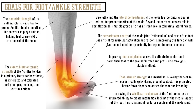 Foot Strength Goals
