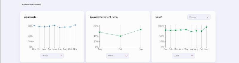 A dashboard showing three line graphs labeled Aggregate, Countermovement Jump, and Squat. Each graph displays performance trends from December through November, with varying percentages on the y-axis.