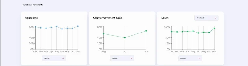 A dashboard showing three line graphs labeled Aggregate, Countermovement Jump, and Squat. Each graph displays performance trends from December through November, with varying percentages on the y-axis.