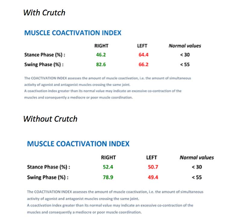 Muscle Coactivation