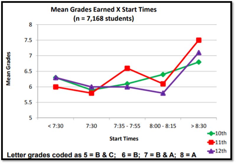 Sleep School Grades