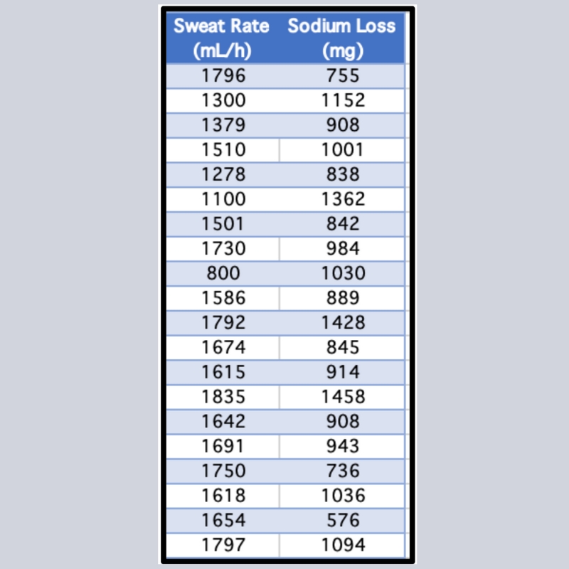 Sweat Rate
