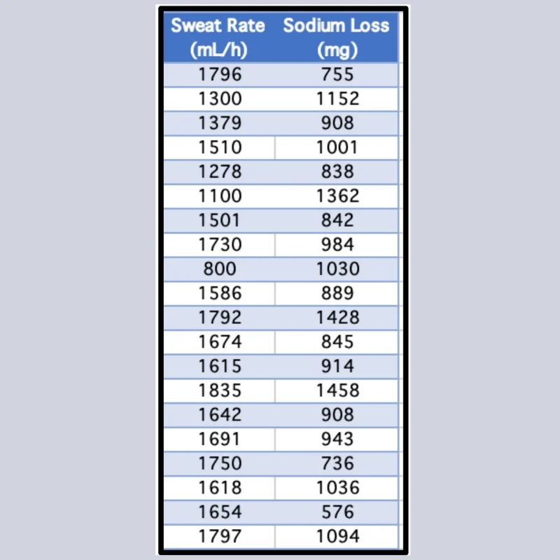 Sweat Rate