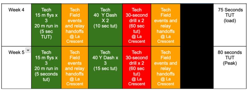 Week 4 & 5 Training