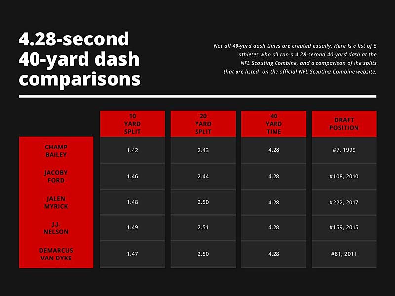 40 Yard Splits