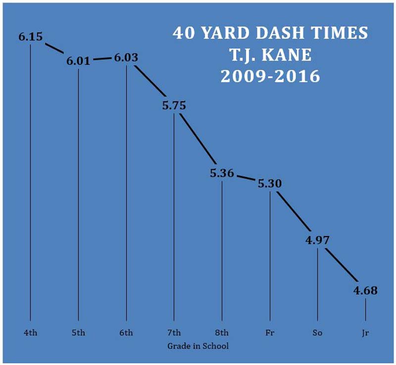 40 yard dash times