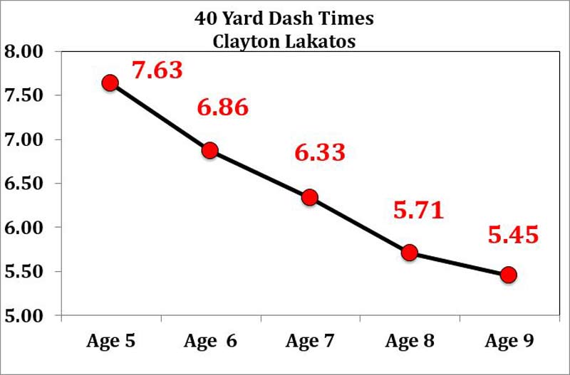 40 yard dash times