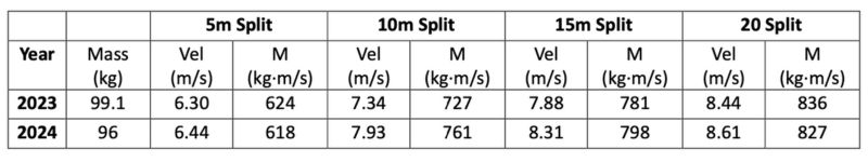 A table displaying data for the years 2023 and 2024, showing mass in kg and velocity and momentum for 5m, 10m, 15m, and 20m splits. Values for 2023: mass 99.1 kg; 2024: mass 96 kg. Values for velocity and momentum increase with each split.