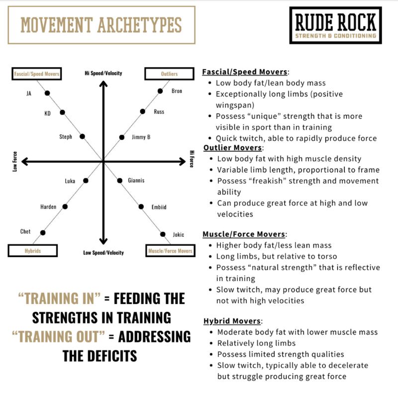 Movement Archetypes